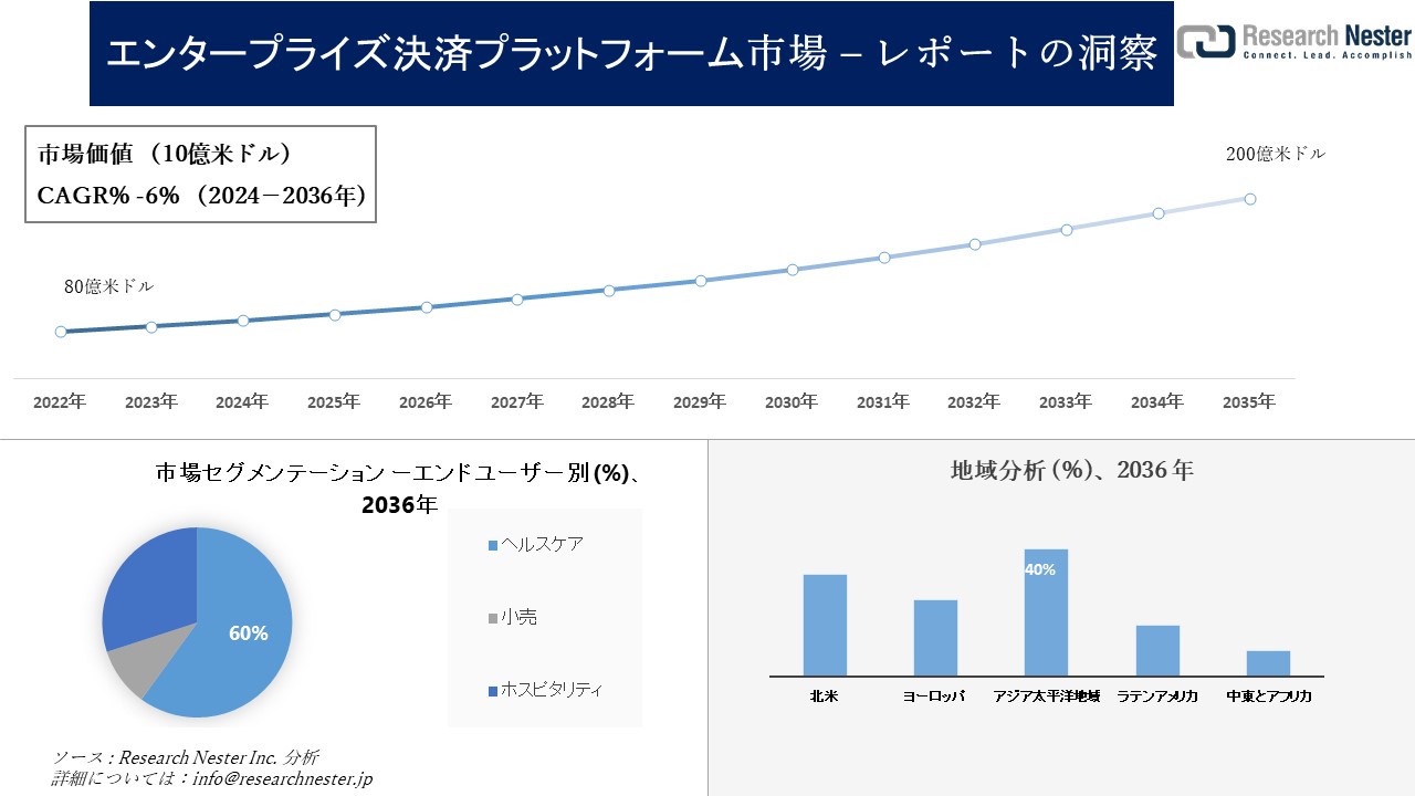 エンタープライズ決済プラットフォーム市場調査の発展、傾向、需要、成長分析および予測2024―2036年