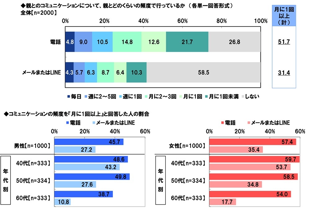 ＰＧＦ生命調べ　「親から金銭面の支援を受けたことがある」4割半　支援を受けたことがあるもの　1位「結婚費用」2位「生活費」3位「不動産購入時の頭金」、　支援額（平均）は「結婚費用」132万円、「生活費」143万円、「不動産購入時の頭金」495万円、「自動車購入時の頭金」131万円、「子どもの教育資金」175万円