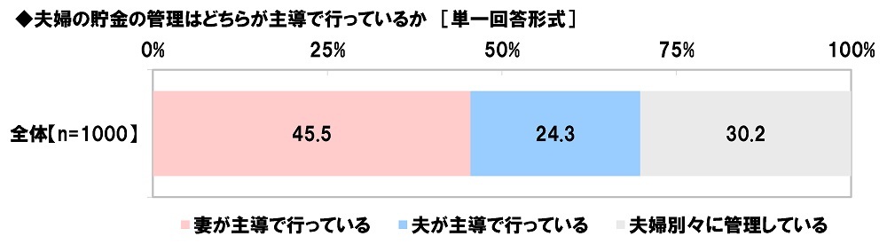 スパークス・アセット・マネジメント調べ　夫婦の預貯金額は平均753万円、昨年調査から144万円の大幅減少