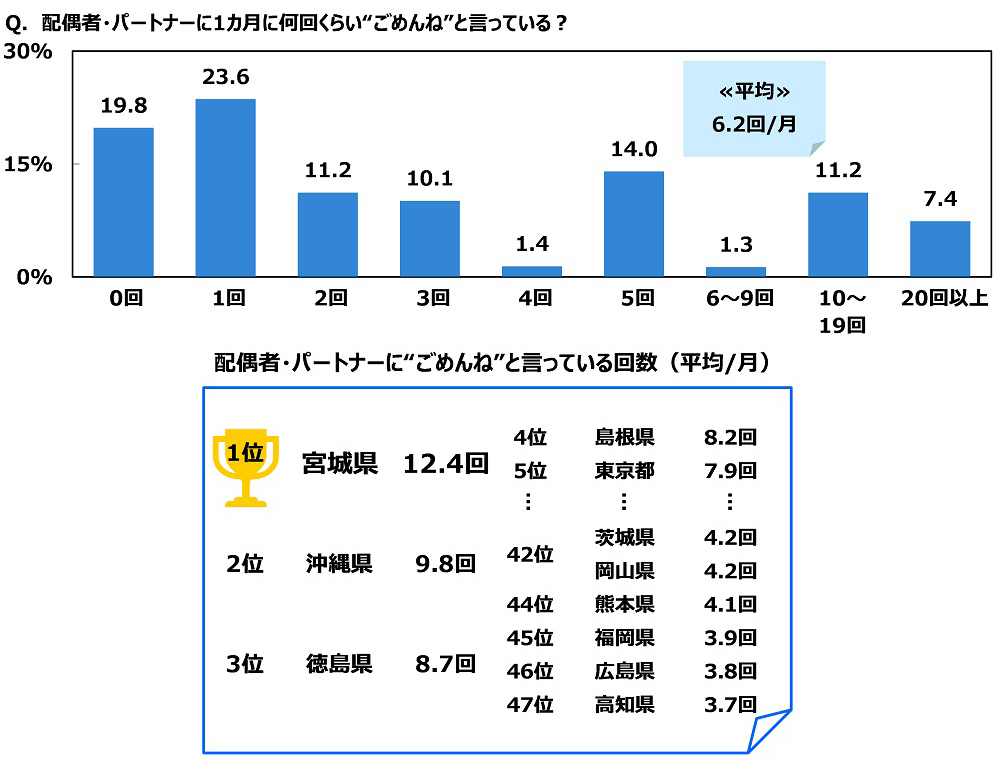 ジブラルタ生命調べ　配偶者・パートナーに“ごめんね”と言っている回数　平均は6.2回/月　1位「宮城県」12.4回、2位「沖縄県」9.8回、3位「徳島県」8.7回