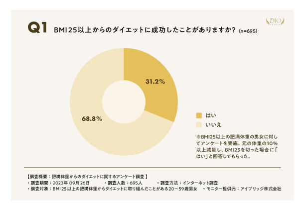 痩せた方法・成功率・必要とした期間をディオクリニックが調査した「BMI25以上の肥満体重からのダイエット」10月24日にHPで公開