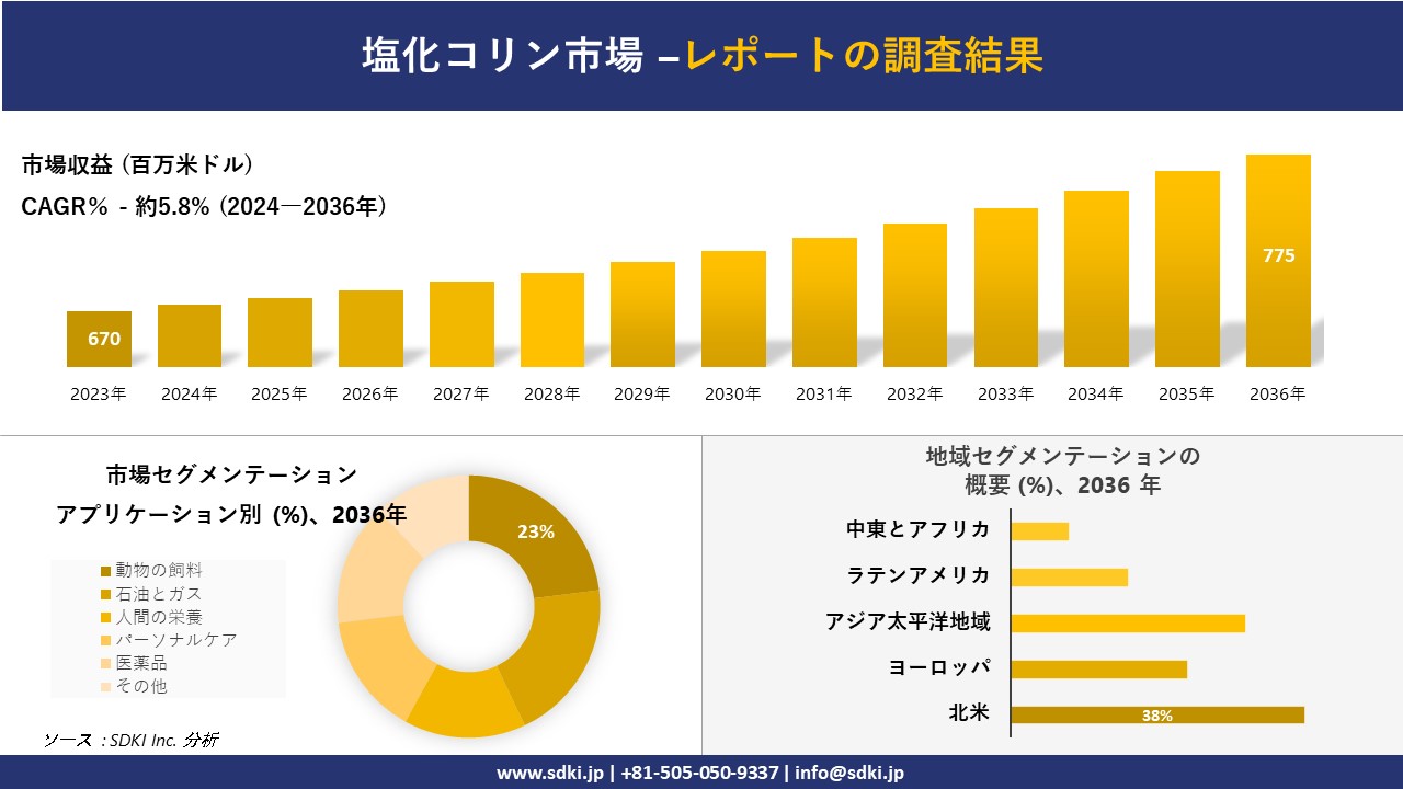 塩化コリン市場の発展、傾向、需要、成長分析および予測2024ー2036年