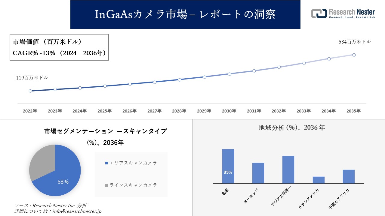 InGaAsカメラ市場調査の発展、傾向、需要、成長分析および予測2024―2036年