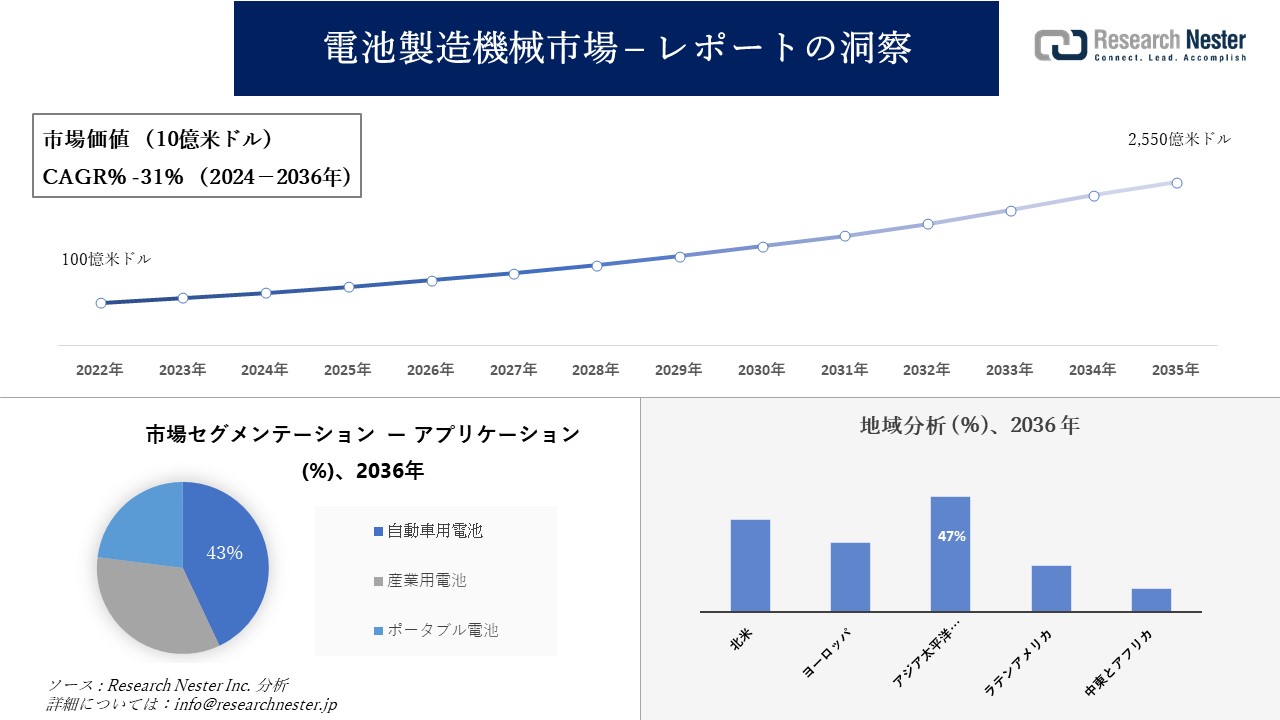 電池製造機械市場調査の発展、傾向、需要、成長分析および予測2024―2036年