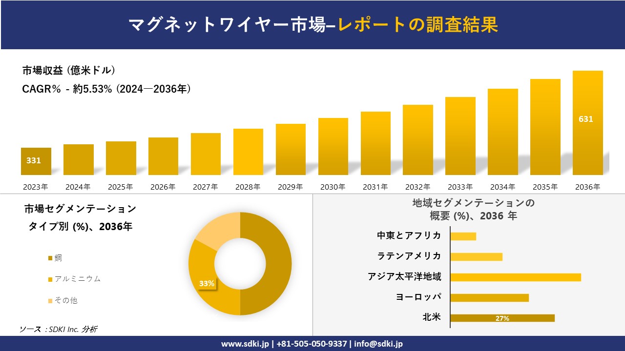 マグネットワイヤー市場の発展、傾向、需要、成長分析および予測 2024―2036 年