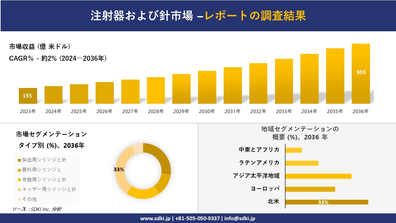 注射器および針市場の発展、傾向、需要、成長分析および予測2024ー2036年