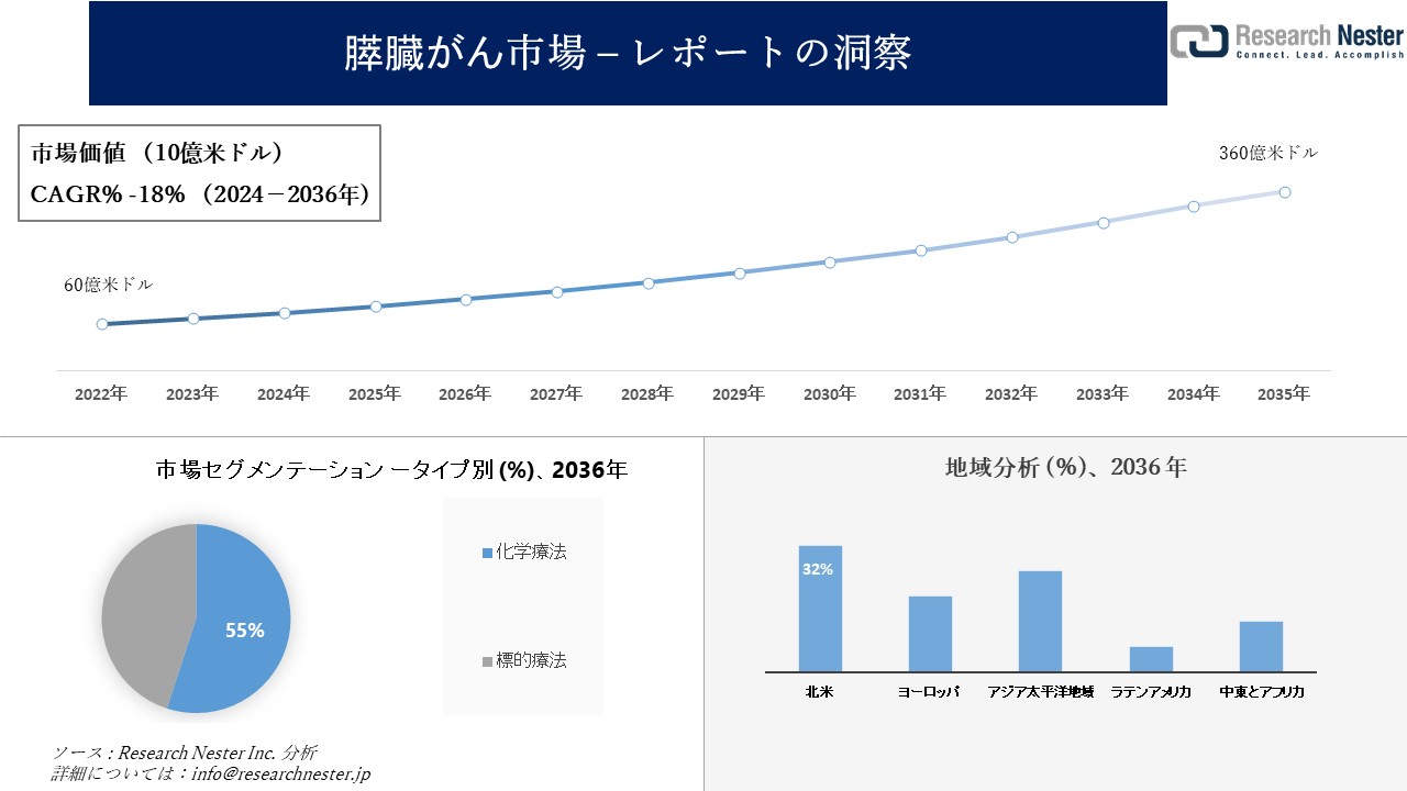 膵臓がん市場調査の発展、傾向、需要、成長分析および予測2024―2036年