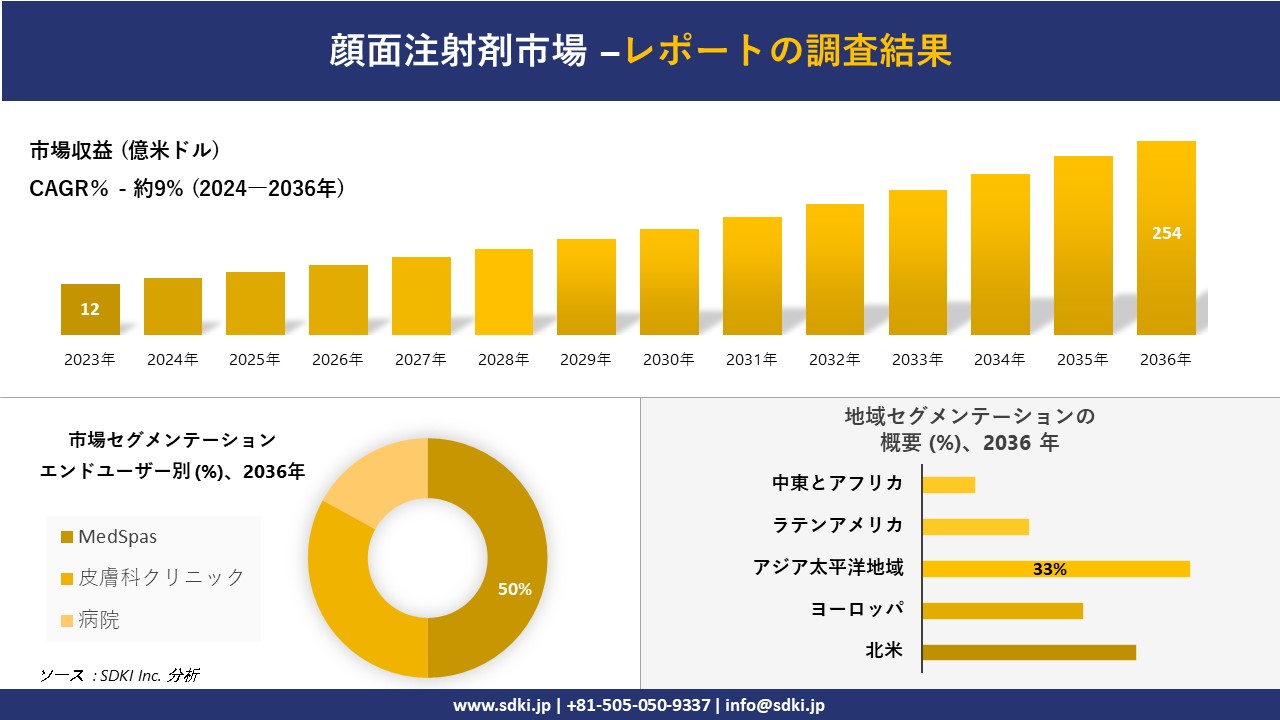 顔面注射剤市場の発展、傾向、需要、成長分析および予測2024ー2036年