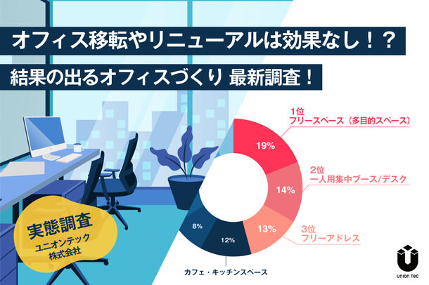 ＜ユニオンテック＞ 経営者・移転担当者を対象に、結果の出るオフィスづくり調査を実施！～オフィス移転やリニューアルは効果なし！？～