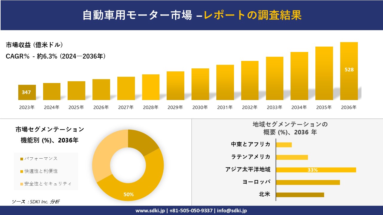 自動車用モーター市場の発展、傾向、需要、成長分析および予測 2024―2036 年