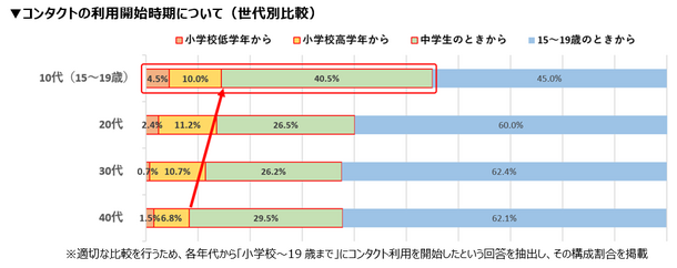 コンタクトデビューは年々低年齢化！小中学生でのデビューが約5割！調査により、子ども自身が感じるポジティブな心境変化も明らかに