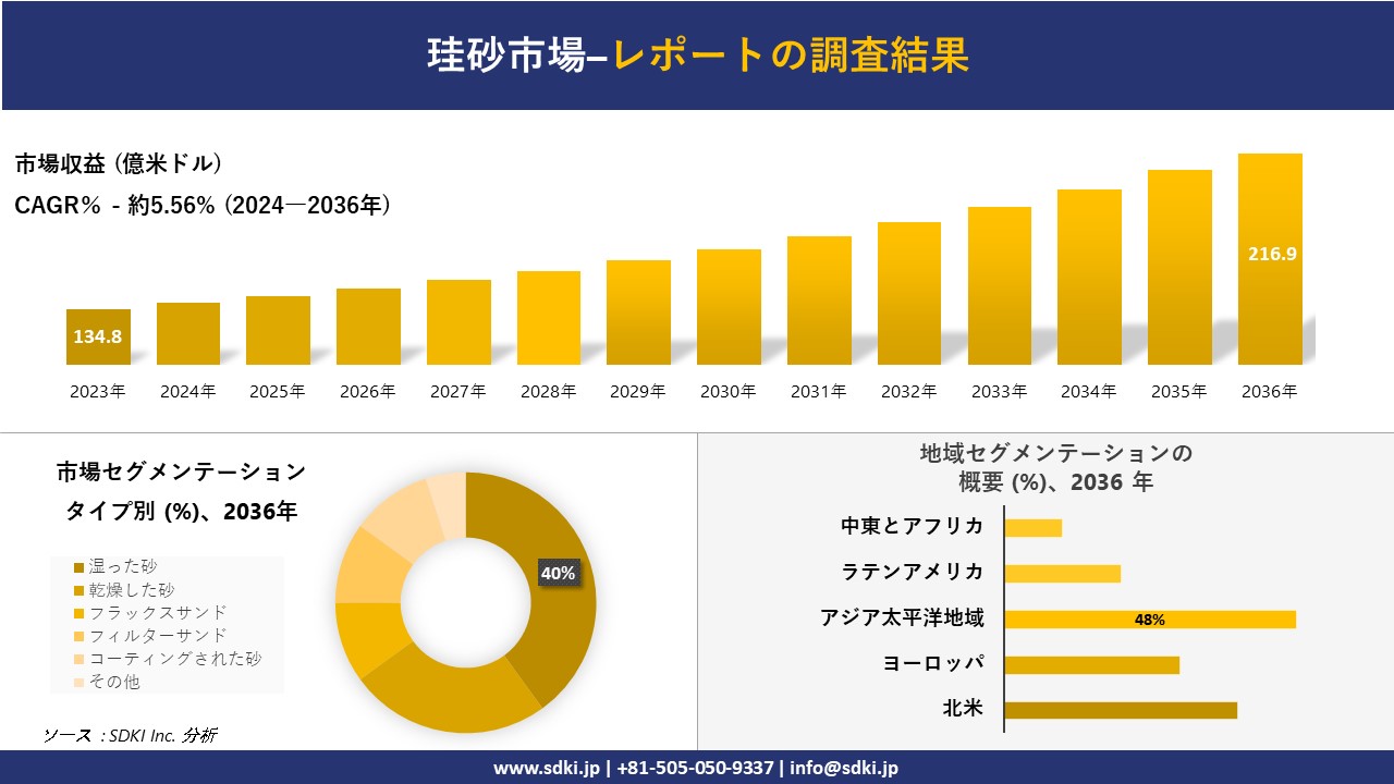 珪砂市場の発展、傾向、需要、成長分析および予測 2024―2036 年