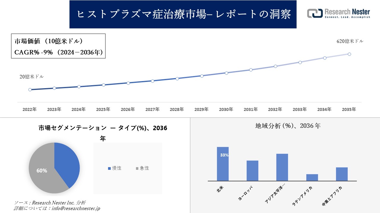 ヒストプラズマ症治療市場調査の発展、傾向、需要、成長分析および予測2024―2036年