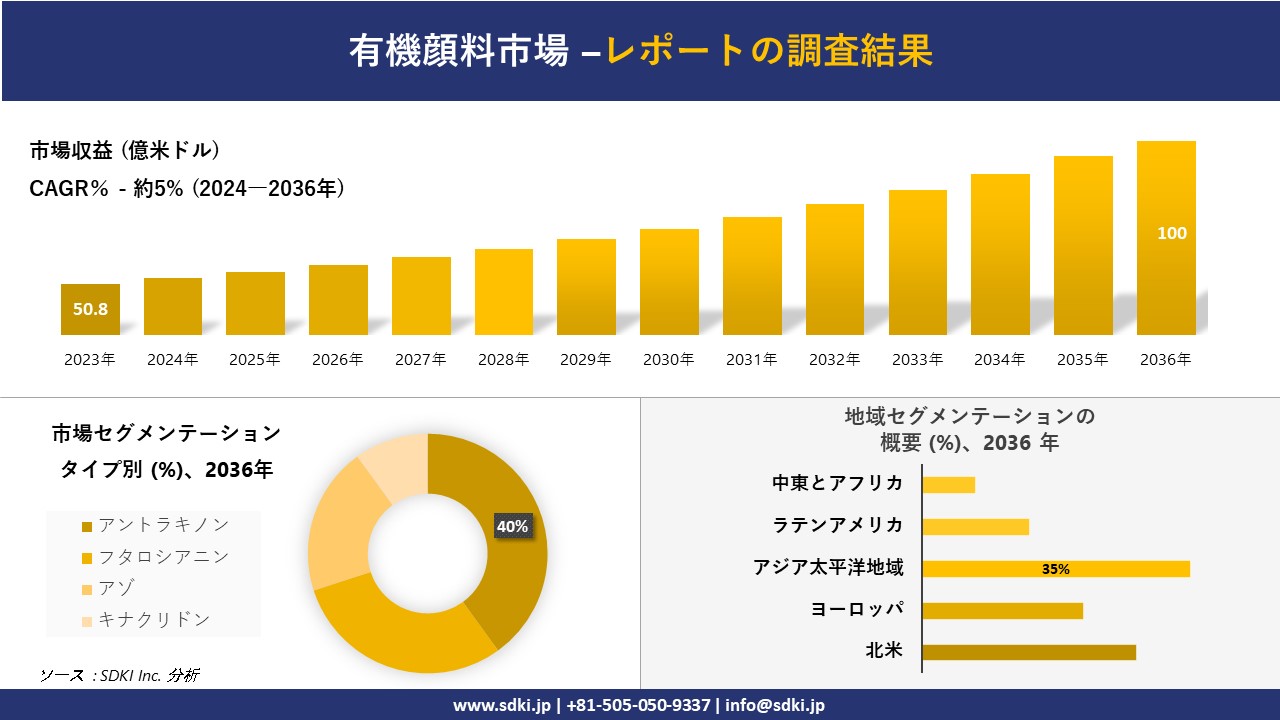 有機顔料市場の発展、傾向、需要、成長分析および予測2024ー2036年