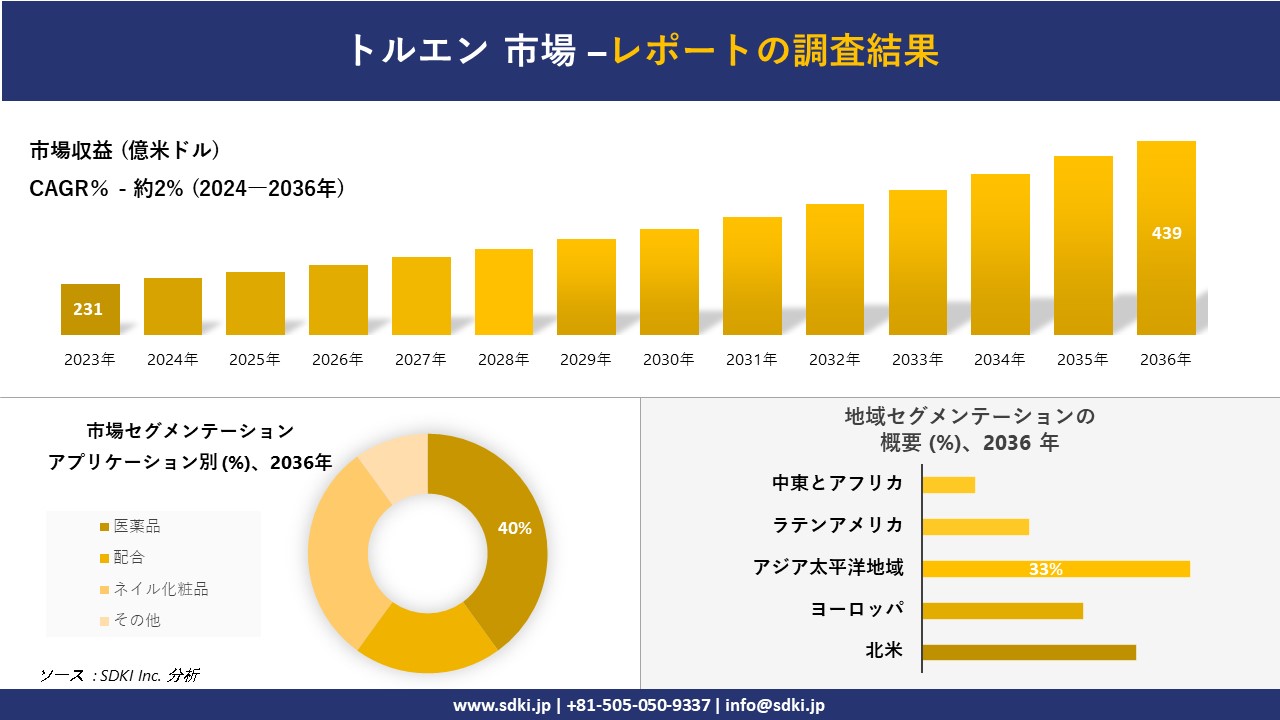 トルエン市場の発展、傾向、需要、成長分析および予測2024ー2036年