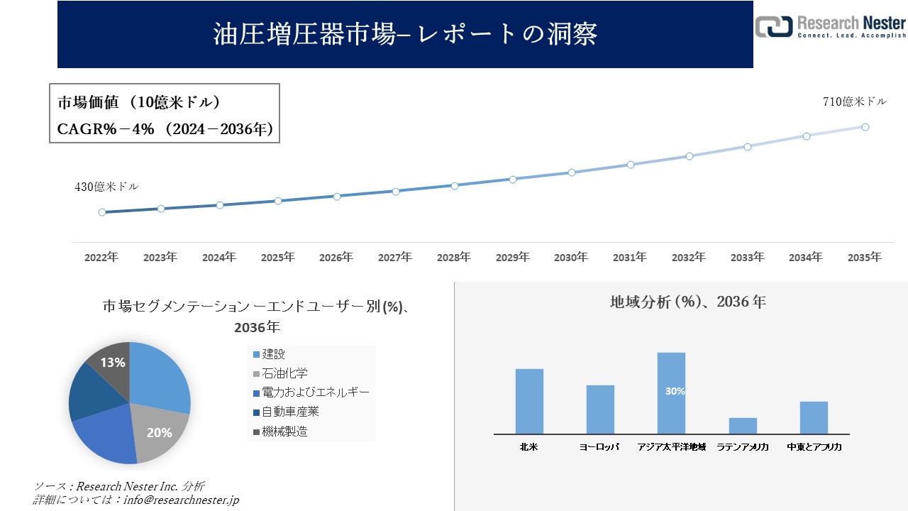 油圧増圧器市場調査の発展、傾向、需要、成長分析および予測2024―2036年