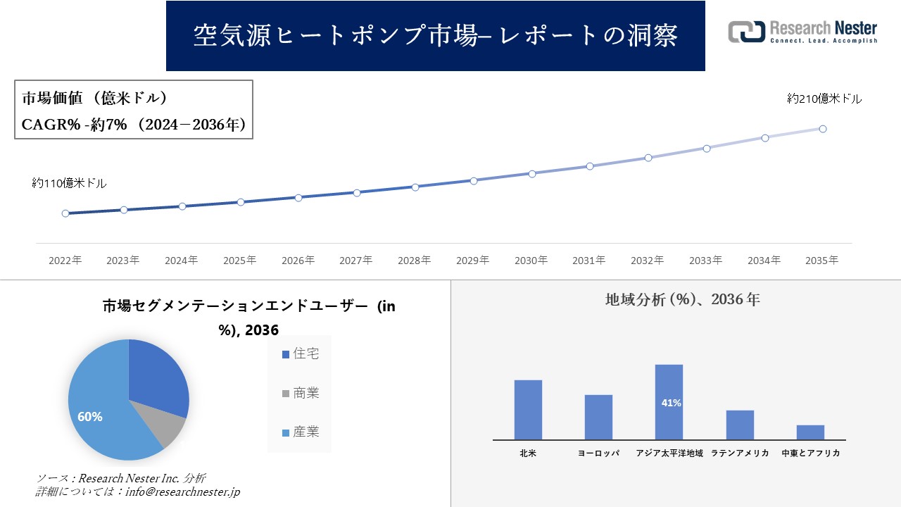 空気熱源ヒートポンプ市場調査開発、動向、需要、成長分析および予測2024-2036年