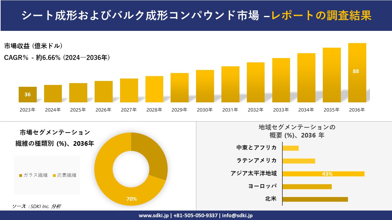 シート成形およびバルク成形コンパウンド市場の発展、傾向、需要、成長分析および予測2024ー2036年