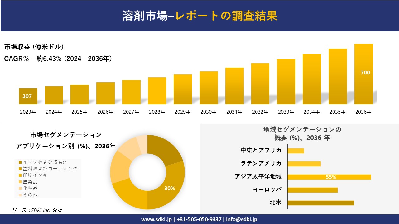 溶剤市場の発展、傾向、需要、成長分析および予測2024ー2036年