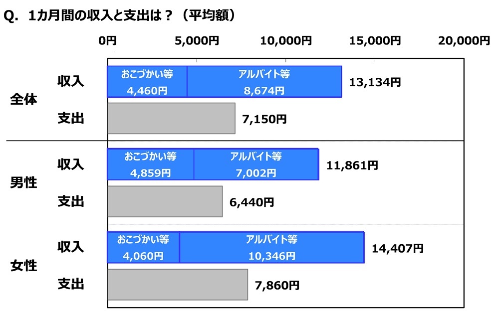 ジブラルタ生命調べ　「これまでに、蛙化現象を経験したことがある」女性の30%、男性の約2倍に