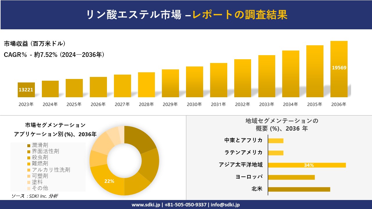 リン酸エステル市場の発展、傾向、需要、成長分析および予測2024ー2036年