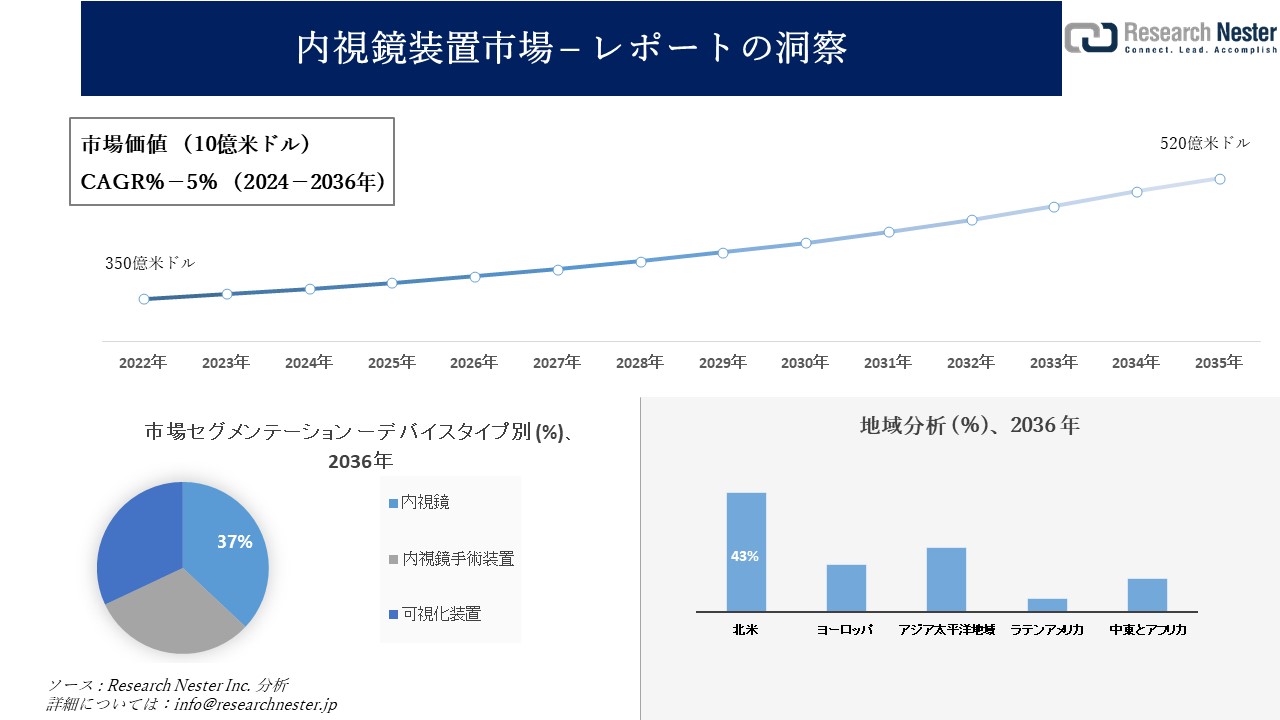 内視鏡装置市場調査の発展、傾向、需要、成長分析および予測2024―2036年