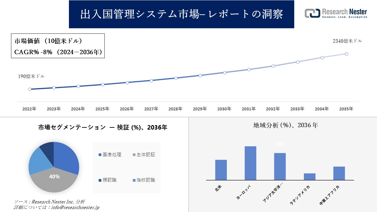 出入国管理システム市場調査の発展、傾向、需要、成長分析および予測2024―2036年