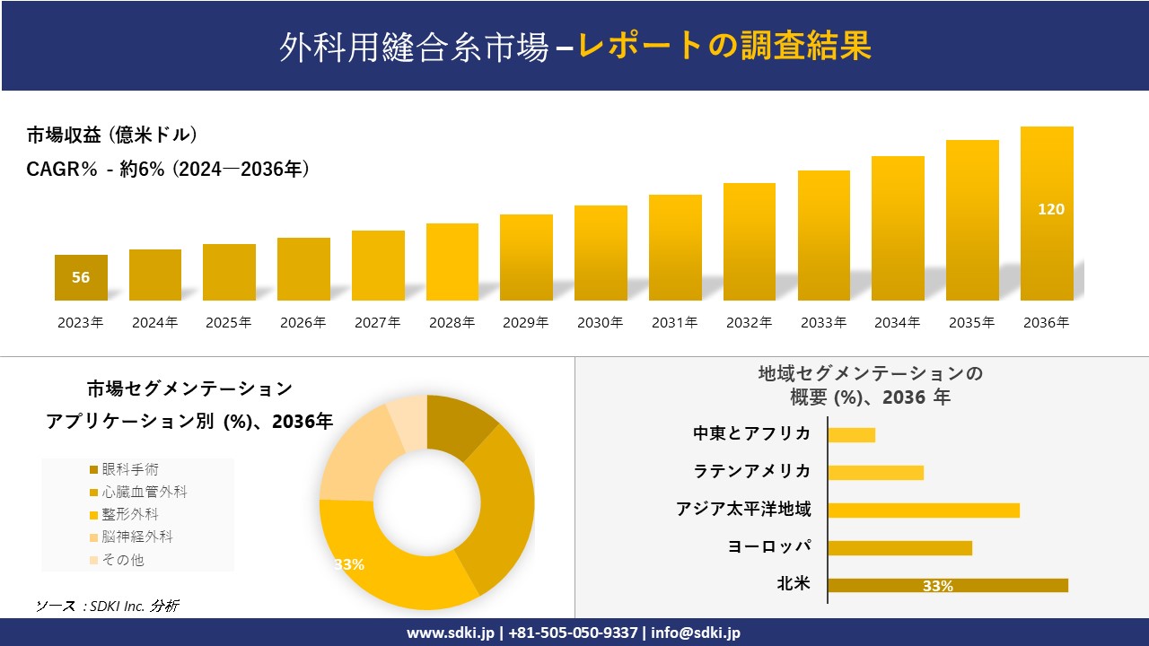 外科用縫合糸市場の発展、傾向、需要、成長分析および予測2024ー2036年