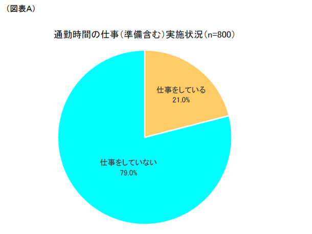 第1回「通勤時間の仕事活用実態」調査　～5人に1人が通勤中に仕事、内容は「メール、チャットの返信」が1位～