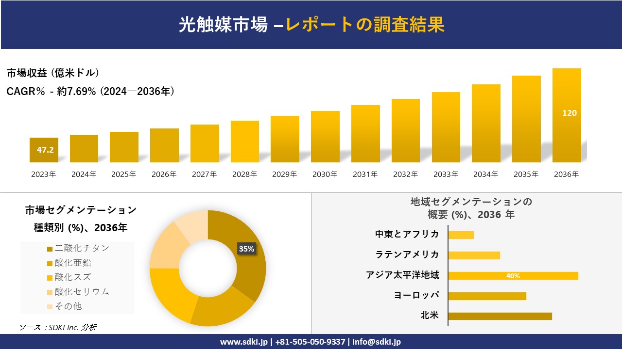 光触媒市場の発展、傾向、需要、成長分析および予測2024ー2036年