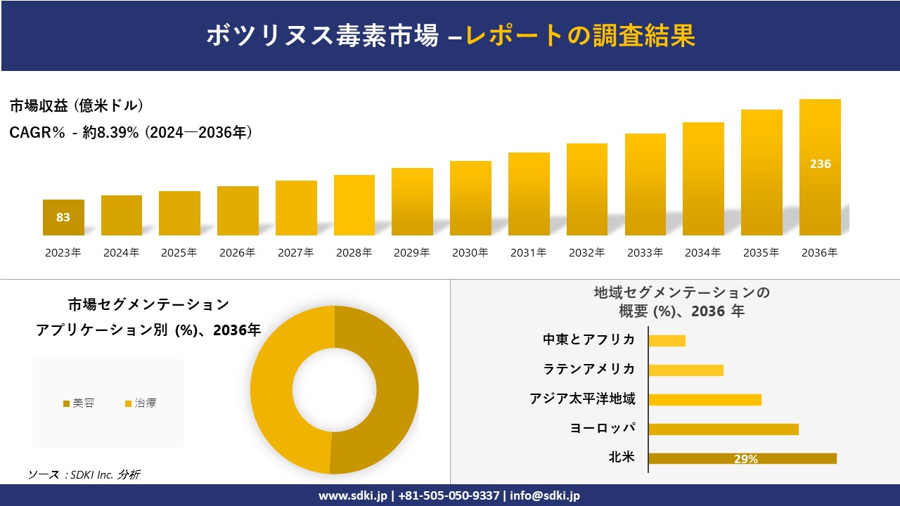 ボツリヌス毒素市場の発展、傾向、需要、成長分析および予測2024ー2036年