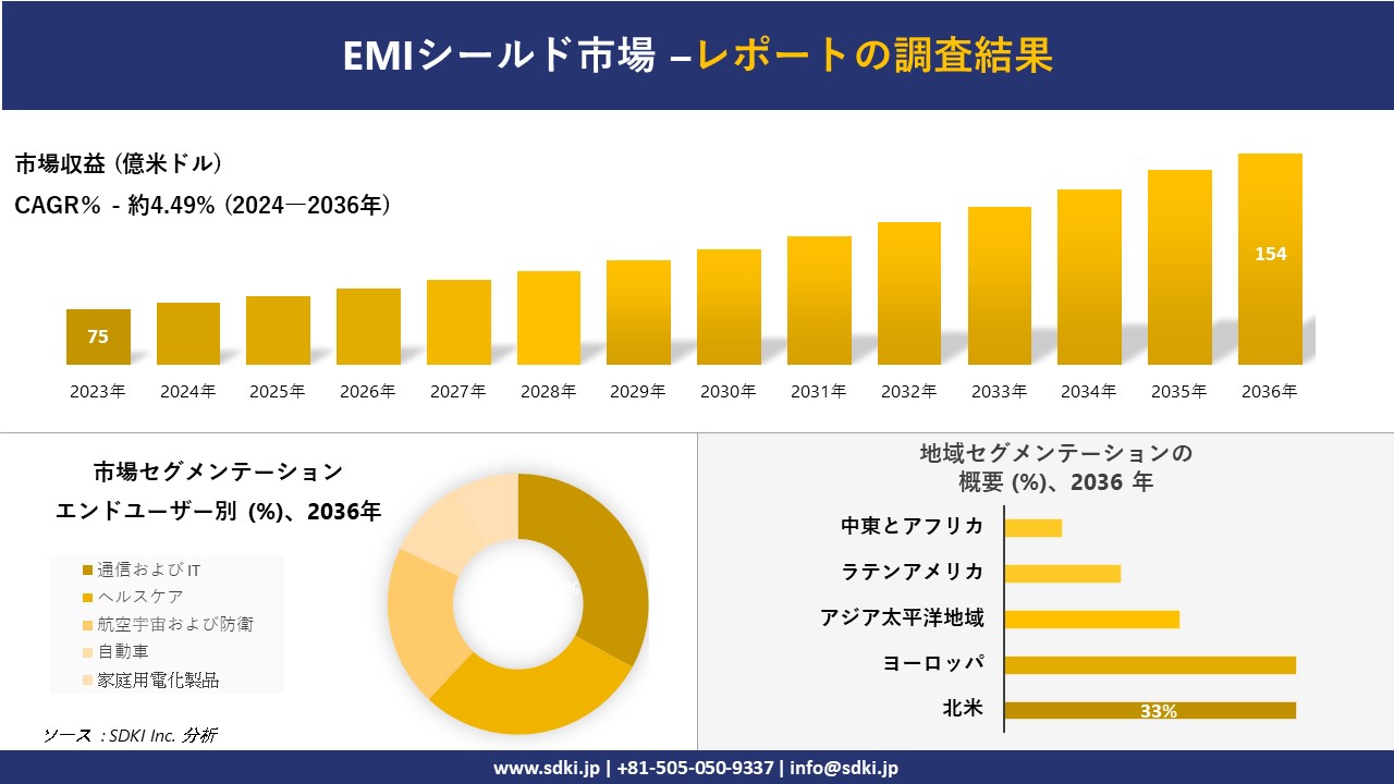 EMIシールド市場の発展、傾向、需要、成長分析および予測2024ー2036年