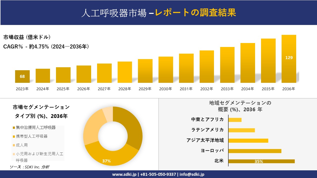 人工呼吸器市場の発展、傾向、需要、成長分析および予測2024ー2036年