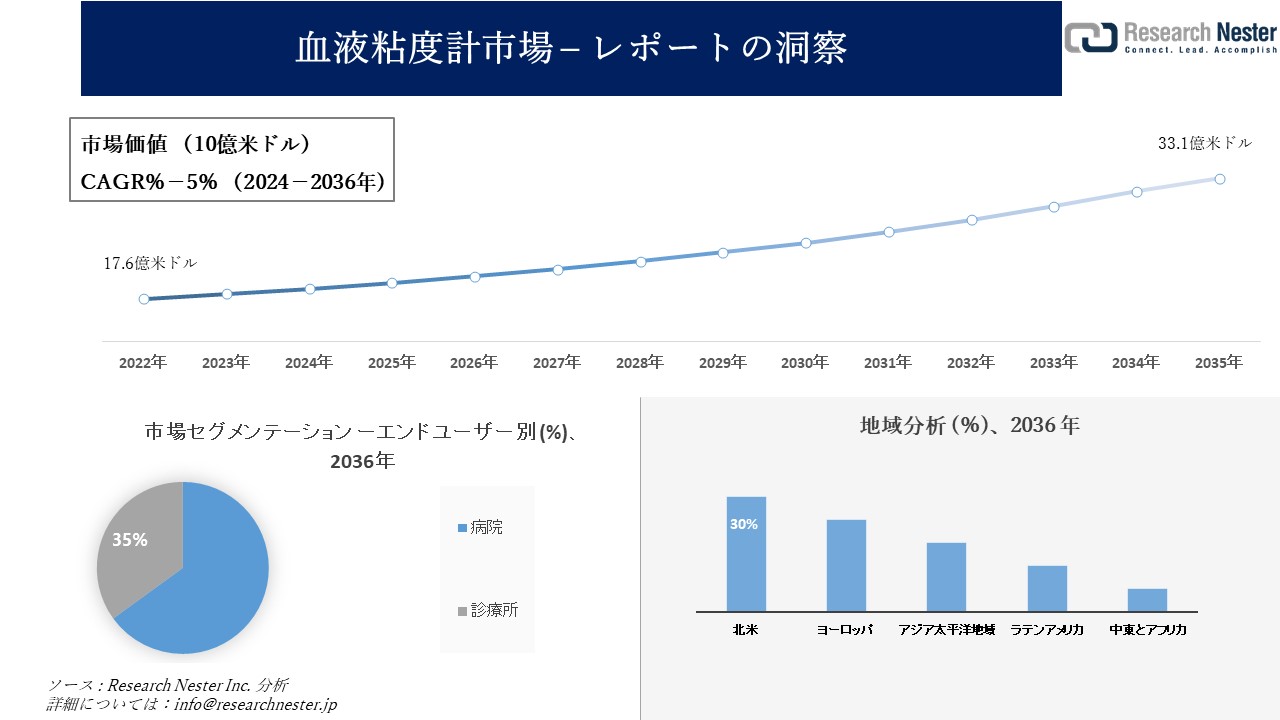 血液粘度計市場調査の発展、傾向、需要、成長分析および予測2024―2036年