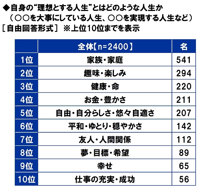 アクサ生命調べ　理想の人生の実現に向けて、ブレることなく突き進んでいると思うアニメ・漫画のキャラクター　1位「モンキー・D・ルフィ」、2位「孫悟空」、3位「竈門炭治郎」