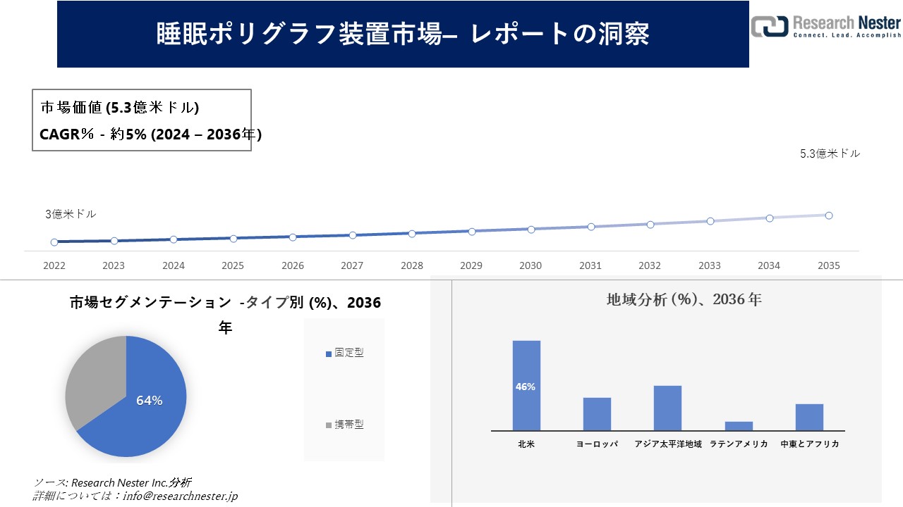 睡眠ポリグラフ装置市場調査の発展、傾向、需要、成長分析および予測2024―2036年