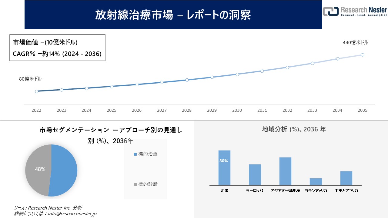 放射線治療市場調査の発展、傾向、需要、成長分析および予測2024―2036年