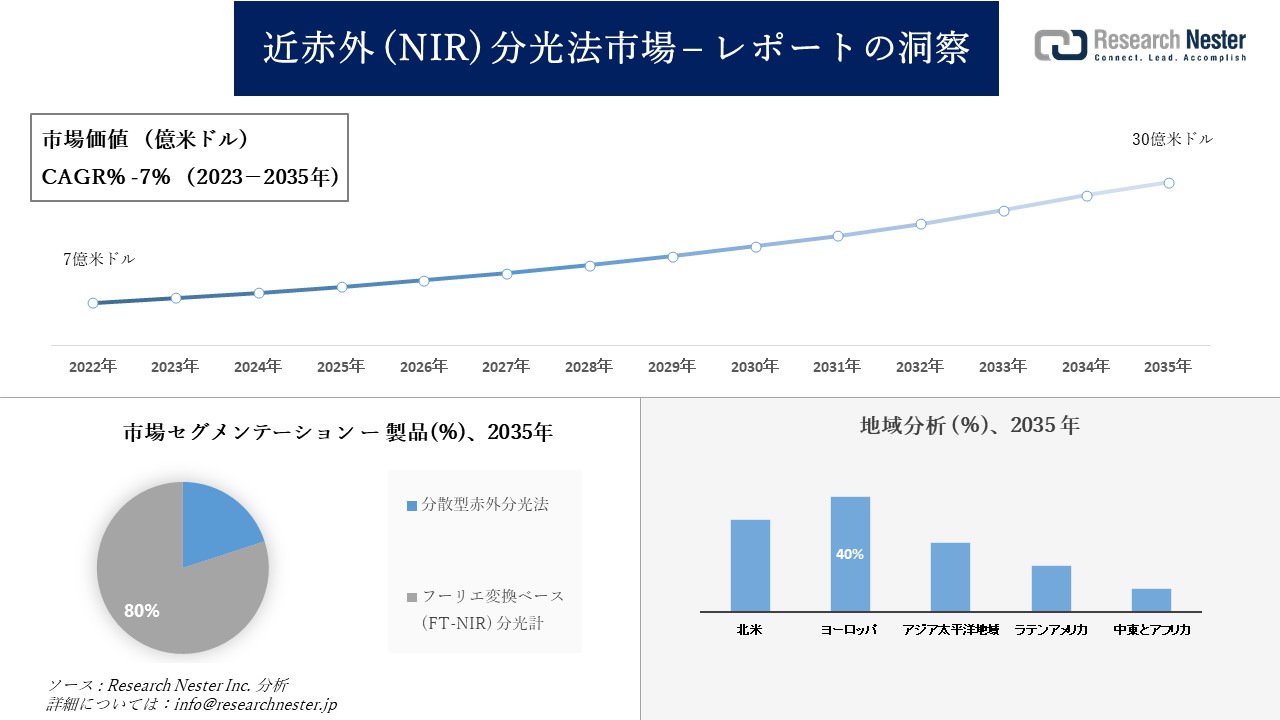 近赤外 (NIR) 分光法市場調査 - の発展、傾向、需要、成長分析および予測2023―2035年