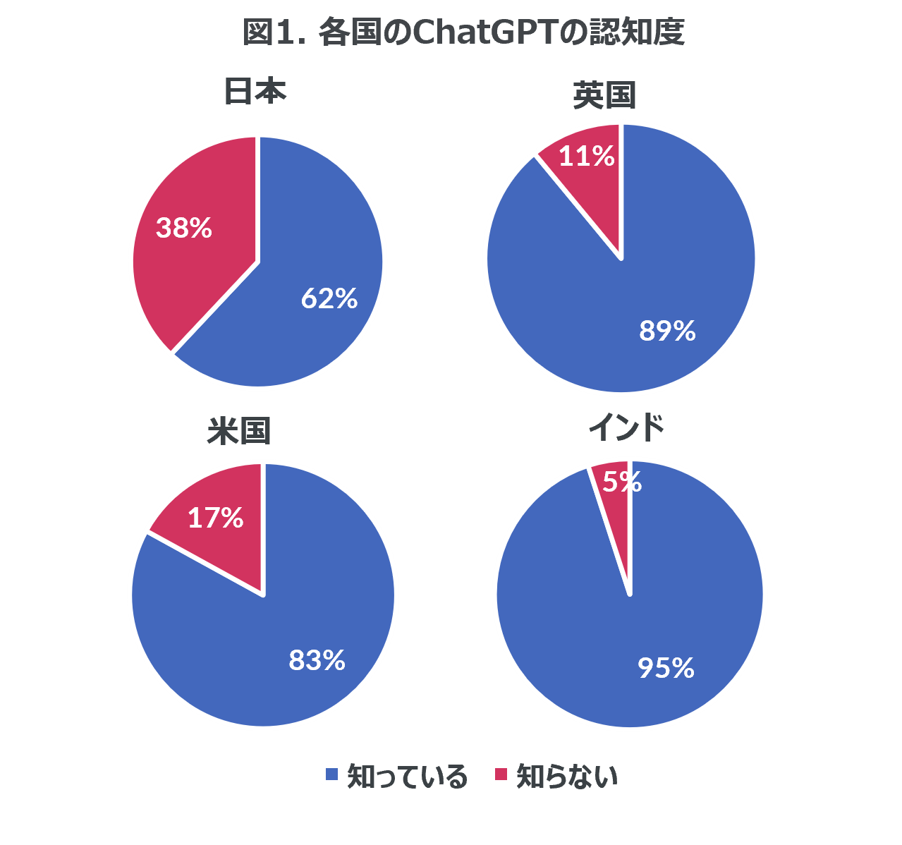 ChatGPTの認知度、日本は62％、英国や米国では80%以上、インドでは95％もーChatGPTをはじめとした生成AIに関する意識調査ー