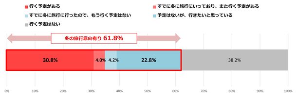 全国600名に意識調査を実施　「冬も旅行したい」が6割超え。Z世代は旅行もタイパ重視。