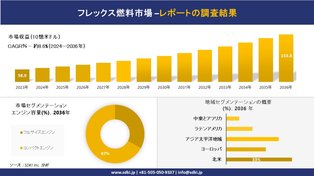 フレックス燃料市場の発展、傾向、需要、成長分析および予測2024ー2036年