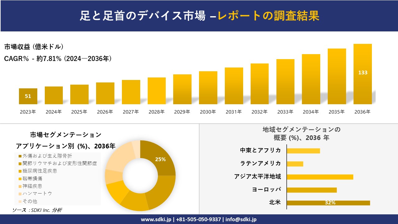 足と足首のデバイス市場の発展、傾向、需要、成長分析および予測2024ー2036年