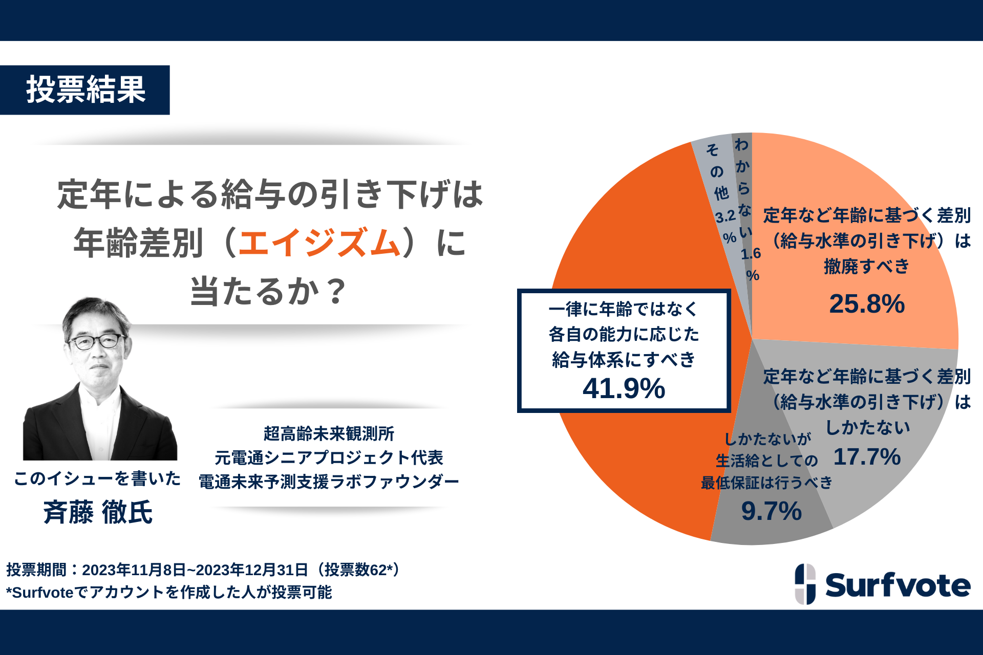 【エイジズムに関する意見投票結果】定年による給与引き下げは年齢差別（エイジズム）に当たるか？回答者の4割以上が「各自の能力に応じた給与体系にすべき」