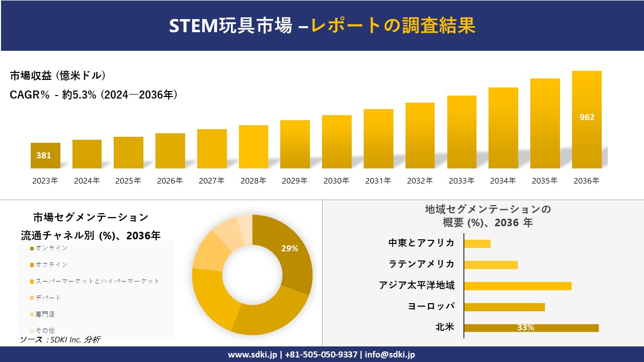 STEM玩具市場の発展、傾向、需要、成長分析および予測2024ー2036年