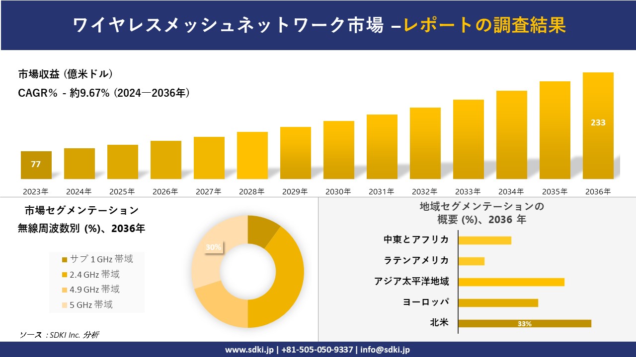 ワイヤレスメッシュネットワーク市場の発展、傾向、需要、成長分析および予測2024ー2036年