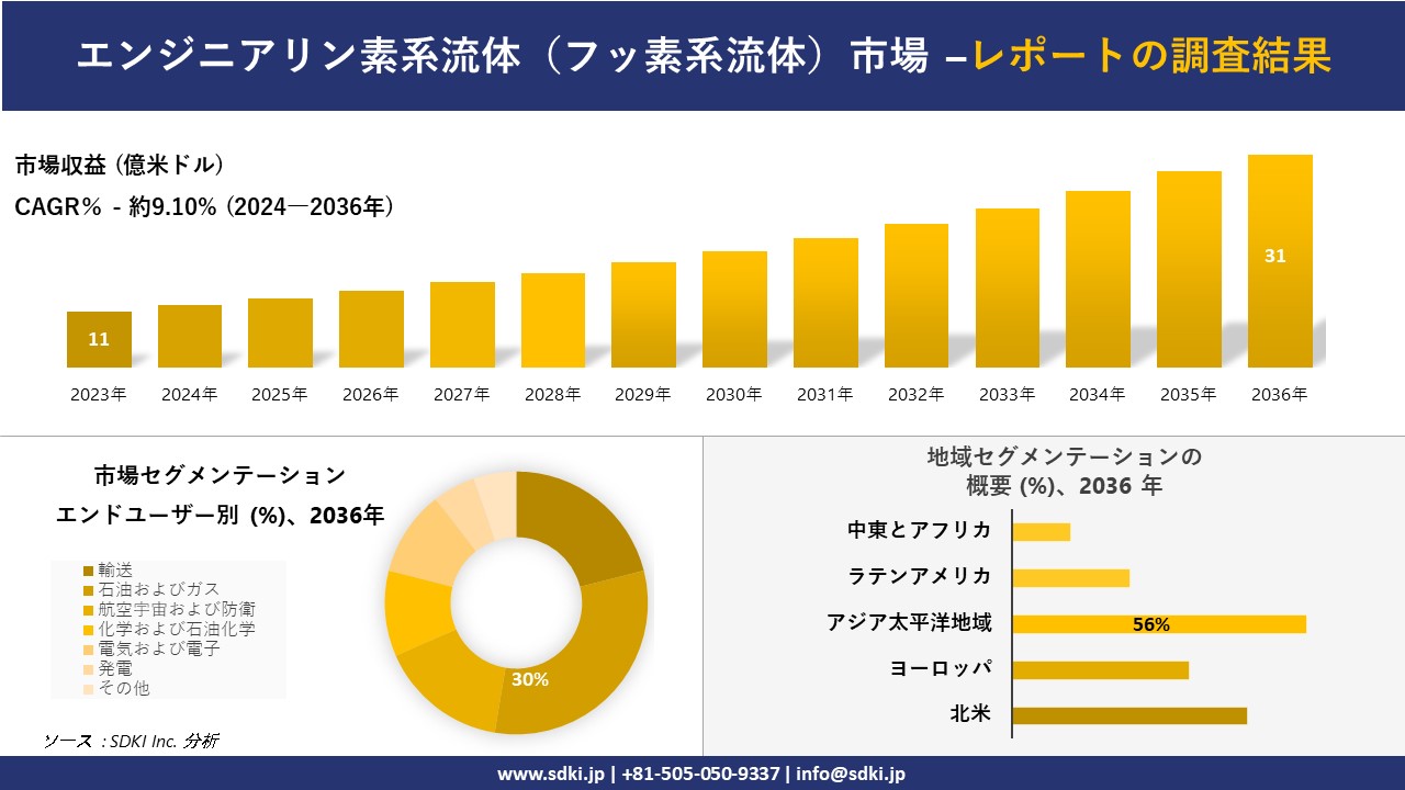 エンジニアリン素系流体（フッ素系流体）市場の発展、傾向、需要、成長分析および予測2024ー2036年