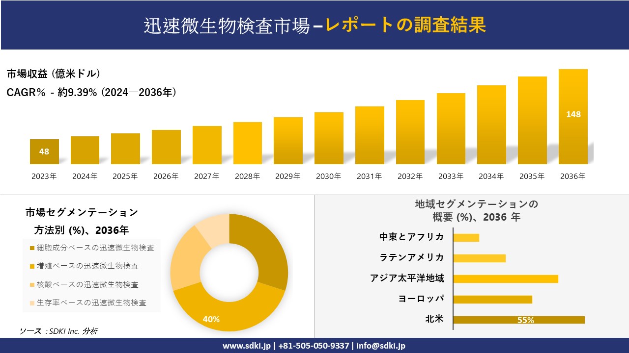 迅速微生物検査市場の発展、傾向、需要、成長分析および予測2024ー2036年