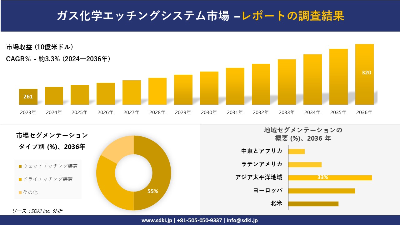 ガス化学エッチングシステム市場の発展、傾向、需要、成長分析および予測2024ー2036年