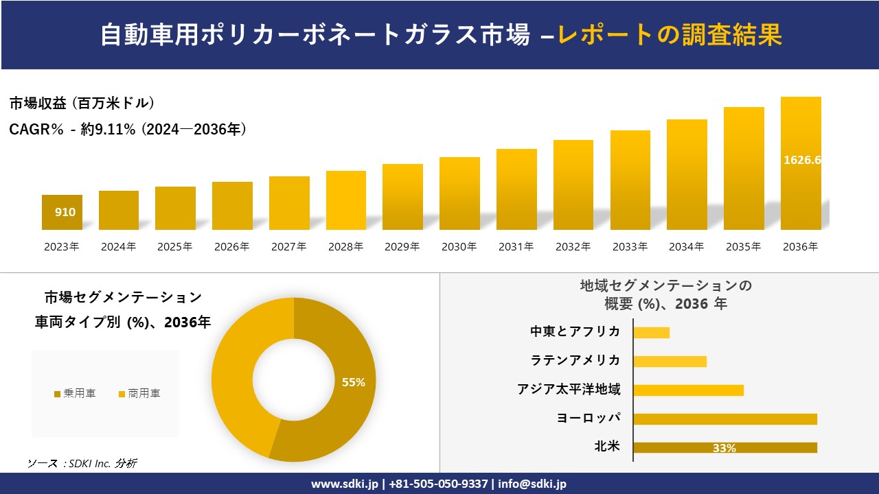 自動車用ポリカーボネートガラス市場の発展、傾向、需要、成長分析および予測2024ー2036年