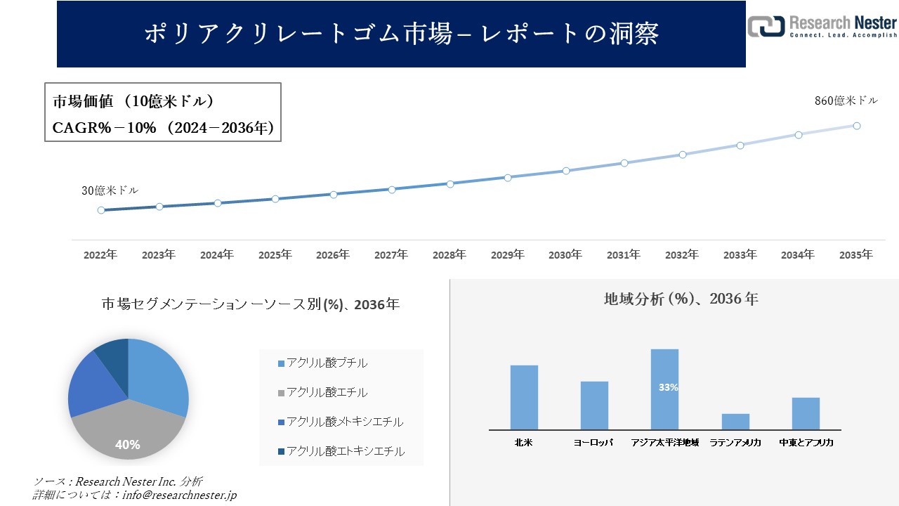 ポリアクリレートゴム市場調査の発展、傾向、需要、成長分析および予測2024―2036年